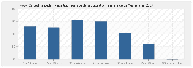 Répartition par âge de la population féminine de La Mesnière en 2007